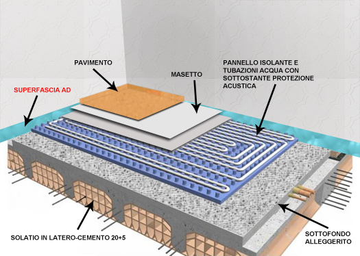 I vantaggi di un impianto radiante a pavimento [ fonte eurothex.it ... Riscaldamento a pavimento vantaggi
