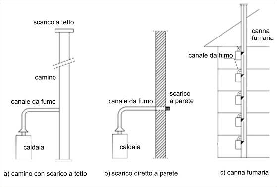 Nuove norme sullo scarico fumi, CarrieriStore