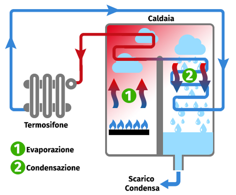 Vantaggi e svantaggi della caldaia a condensazione